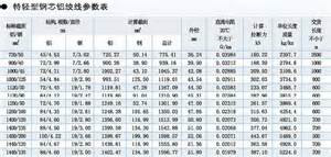 鋼芯鋁絞線價格表【工藝技術】電纜鋁包鋼芯鋁絞線與鋼芯鋁絞